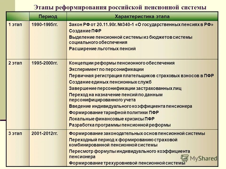 Пенсионная реформа в россии изменения