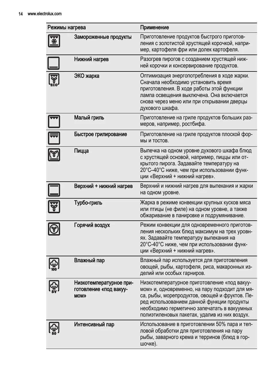 Расшифровка духовых шкафов. Духовой шкаф бош режимы обозначения духовка электрическая. Духовой шкаф электрический Электролюкс обозначения значков режимов. Духовой шкаф бош расшифровка значков электрический режимы значки. Духовой шкаф AEG Электролюкс обозначение значков.