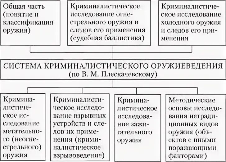 Криминалистическое исследование взрывных устройств и взрывчатых веществ. Схема системы криминалистического оружиеведения. структура криминалистического оружиеведения. криминалистическое оружиеведение криминалистика.