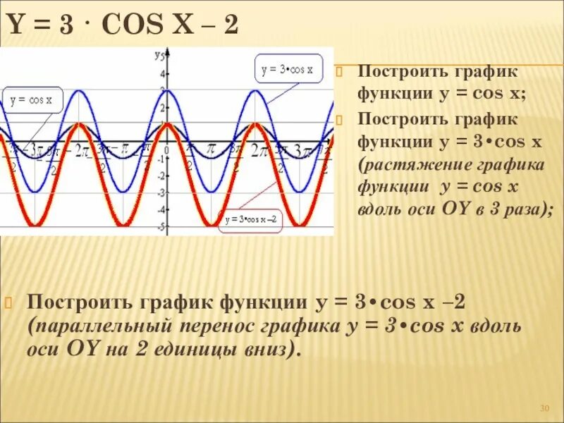 Функция y 2cos x. Y 3cosx график. График функции y=-3cos2x. Функция y 3cosx. Построить график функции y=3cos.