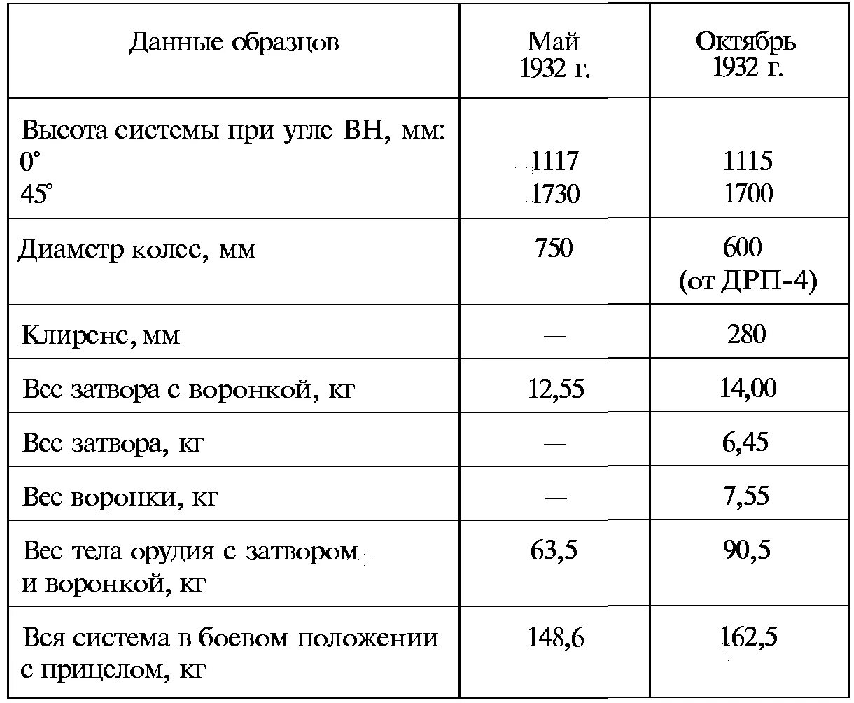 Таблица Кравченко артиллерия.