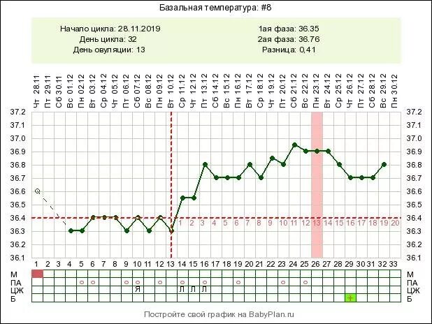 Базальная температура цикл. Базальная температура после овуляции по дням. 9 День цикла базальная температура 36.6. График базальной температуры по дням цикла. После овуляция температура 37