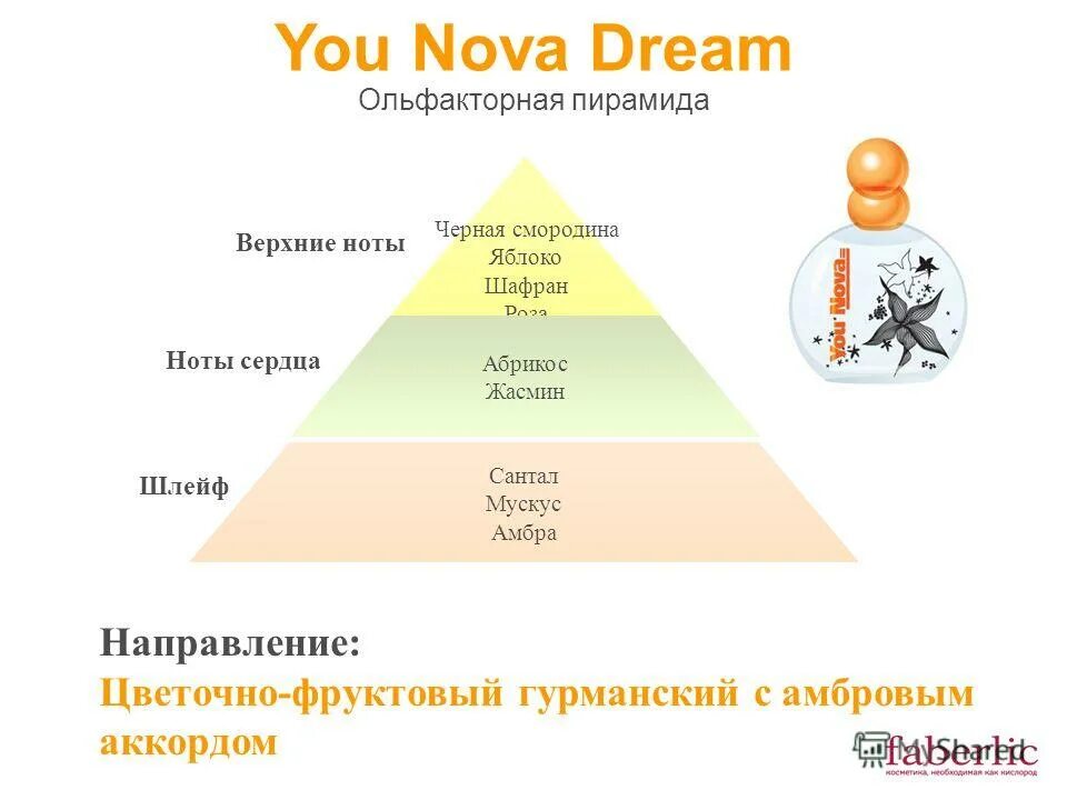 Ольфакторная пирамида в парфюмерии. Верхние средние ноты. Альфактиваня пирамида. Базовые ноты ольфакторной пирамиды. Ольфактивная пирамида ароматов.