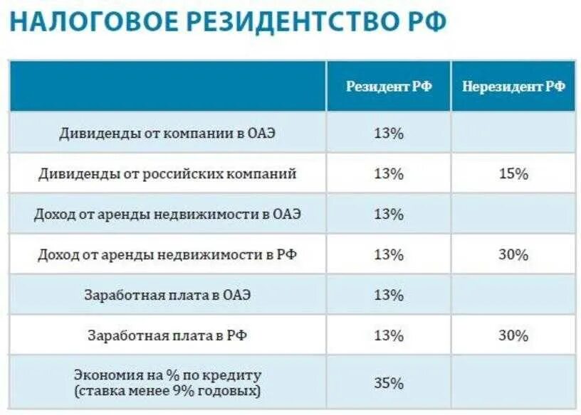 Ставка налога нерезидента. Резидент нерезидент налоги. Налоговое резидествтво. Налогоаое пезидннтство. Ставка налогового нерезидента.