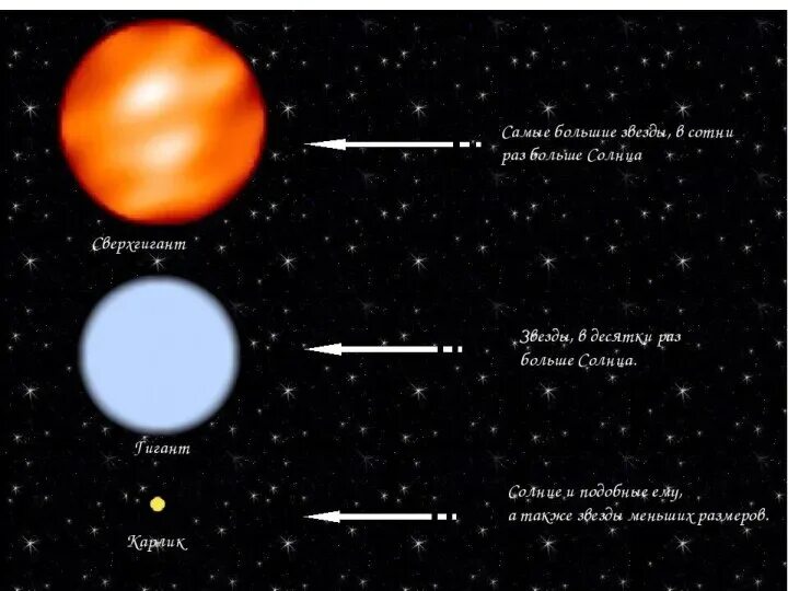 Какие звезды сверхгиганты. Классификация звезд гиганты сверхгиганты карлики. Карликовые звезды примеры. Белые гиганты звезды названия. Размеры звезд карликов.