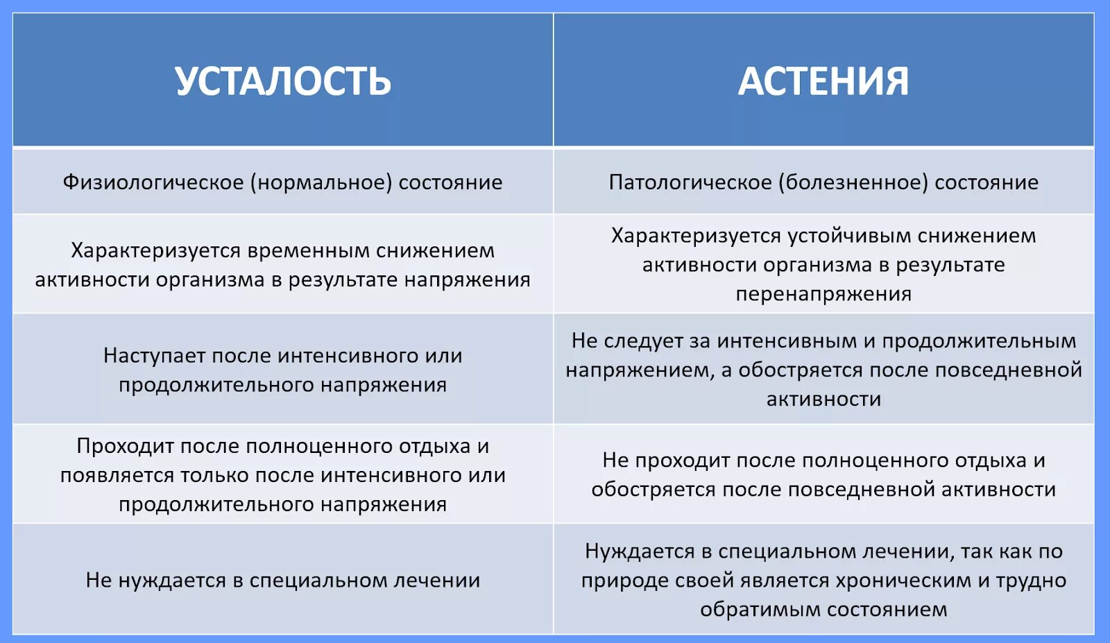Астения как лечить препараты. Астения. отличие утомления от переутомления. астения причины. астения усталость.