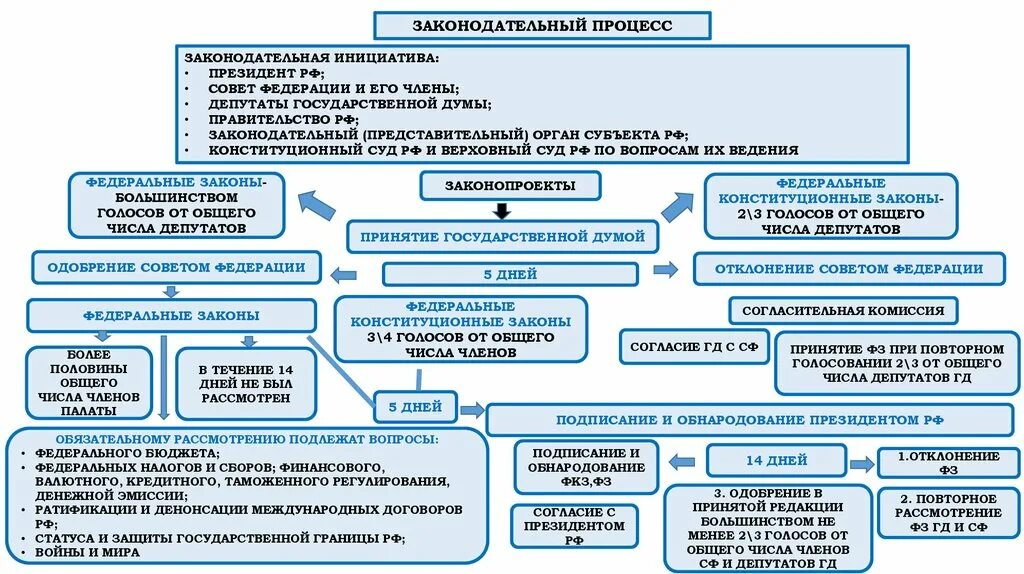 Утверждение законопроекта. Принятие законов в россии схема. подробная схема законодательного процесса в рф. схема принятия законопроекта в рф. процесс принятия законов в рф схема.