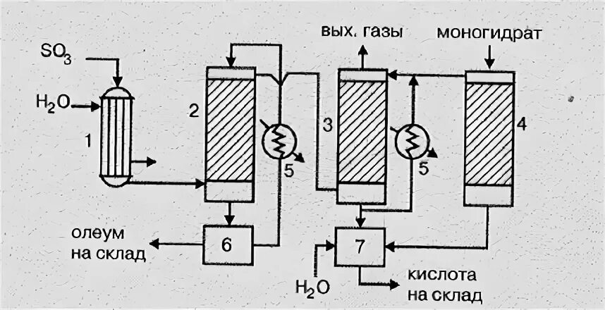 Технологическая схема сушильной башни в серной кислоте Технологическая схема производства серной кислоты из элементарной серы