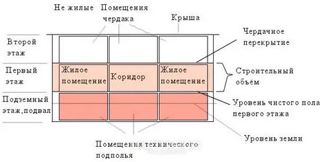 Внутренний объем помещений