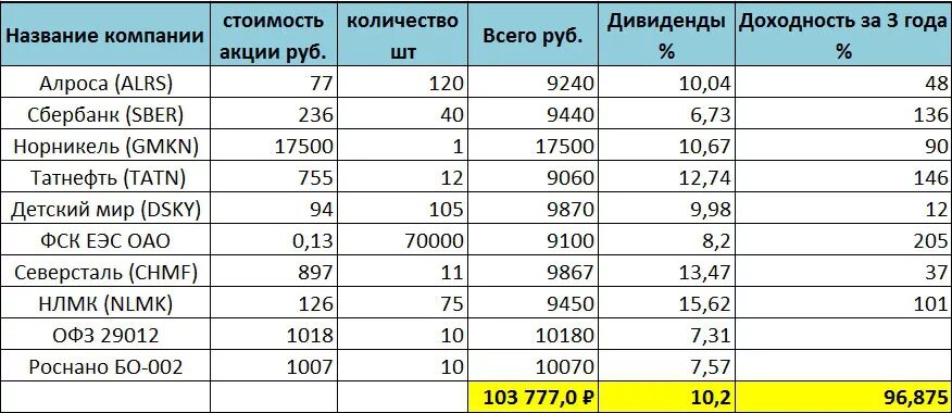 Образец инвестиционного портфеля 2020. Инвестиционный портфель акций. Пример инвестиционного портфеля акций. Пример дивидендного портфеля. Составлю портфель акций