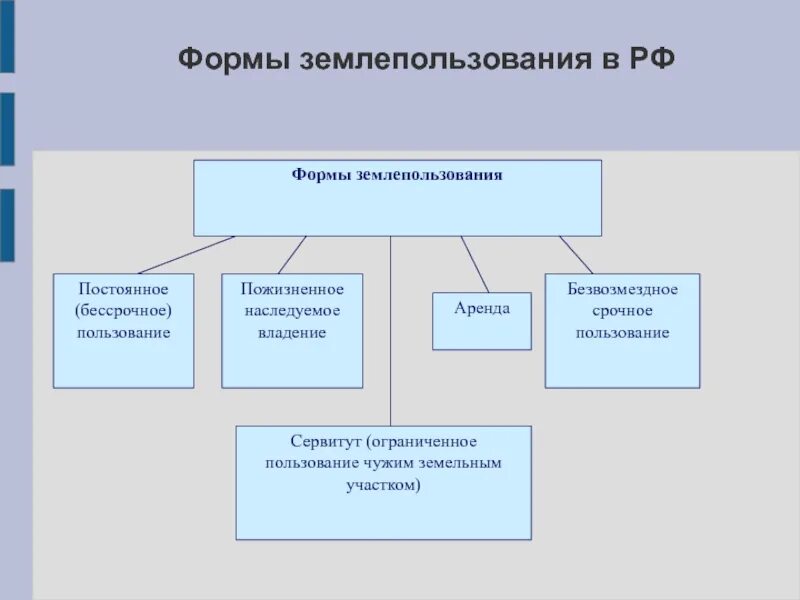 Формы землепользования в россии