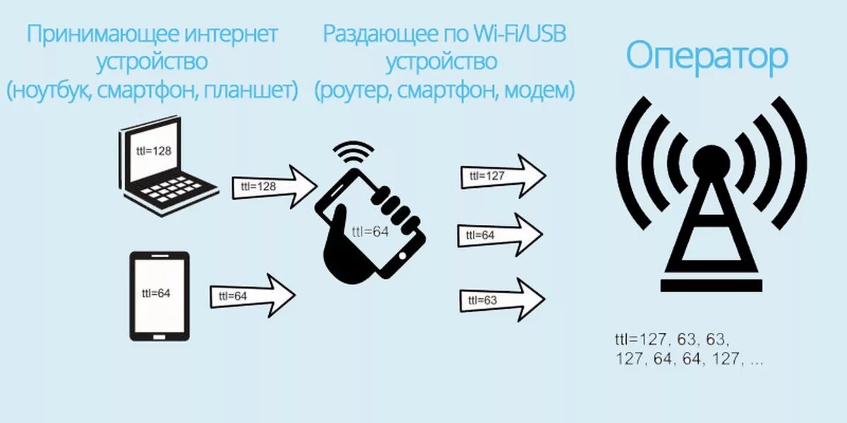 Медленная раздача с телефона. Обход ограничения раздачи интернета. Ограничение оператора на раздачу интернета. Раздача интернета с телефона. Оператор блокирует раздачу интернета.