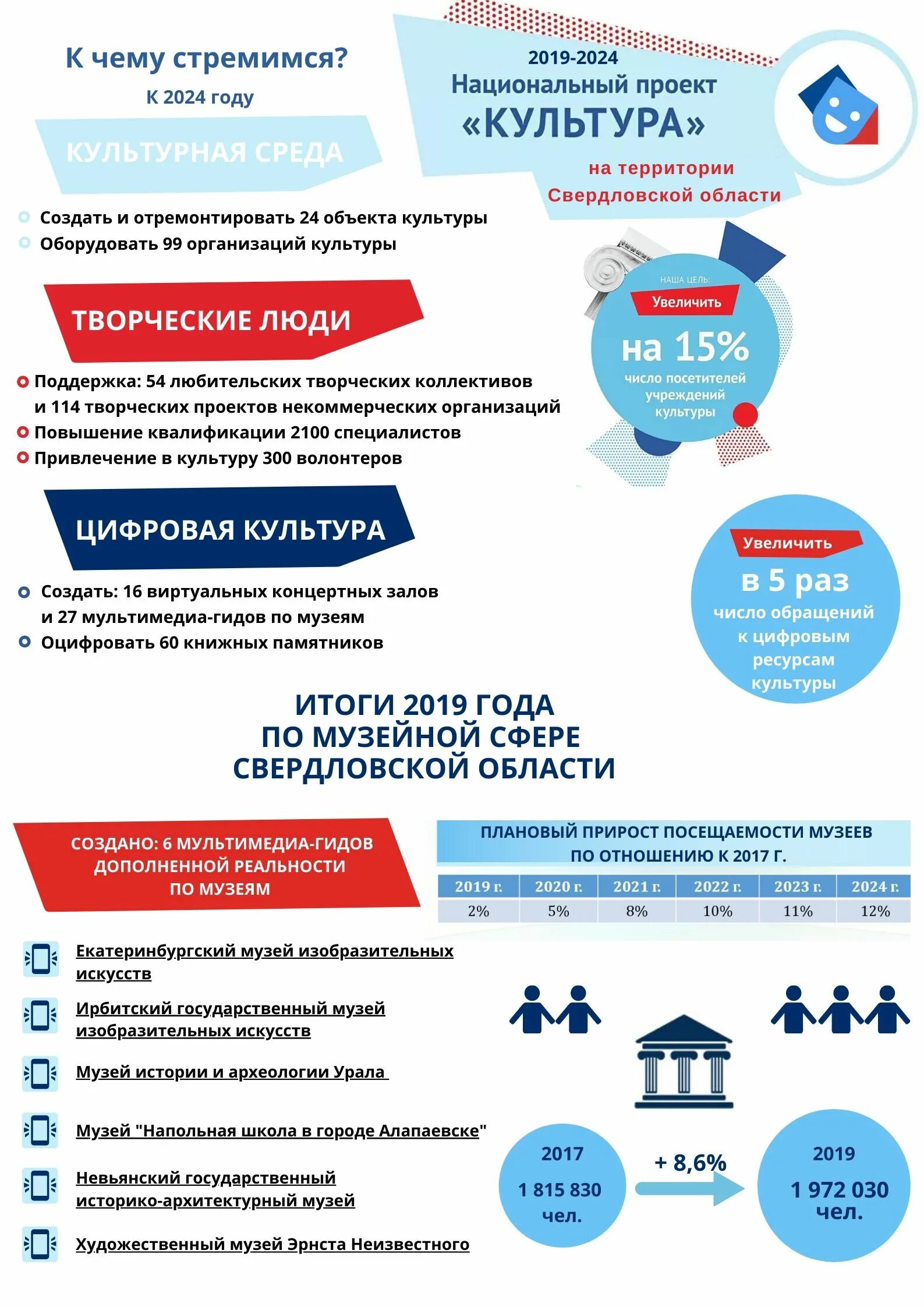 Программы национального проекта культура