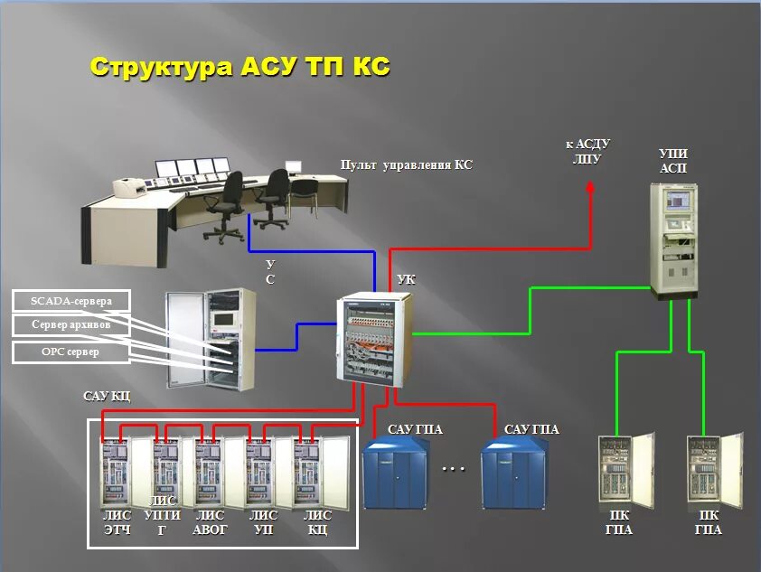 Система пив асу. ГПА структурная схема АСУ ТП. АСУ ТП компрессорной станции. Структурная схема АСУ ТП КНС. Структурная схема АСУ ТП компрессорной станции.