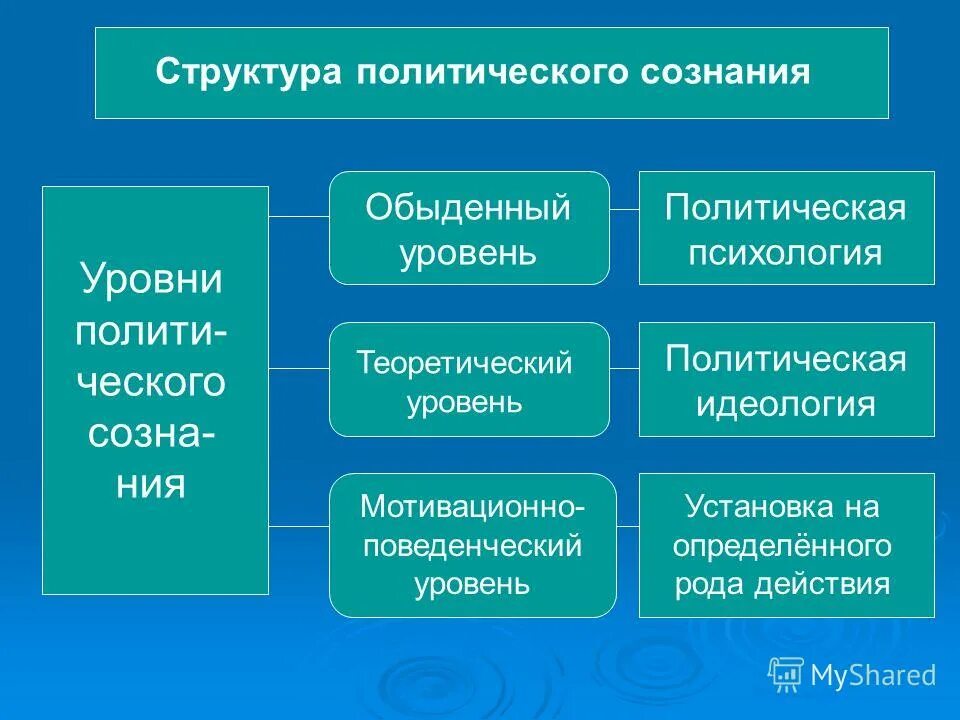 Элементы и уровни политики. Структура политического сознания Политология. Какова структура политического сознания. Сущность и структура политического сознания. Структура Полит сознания.