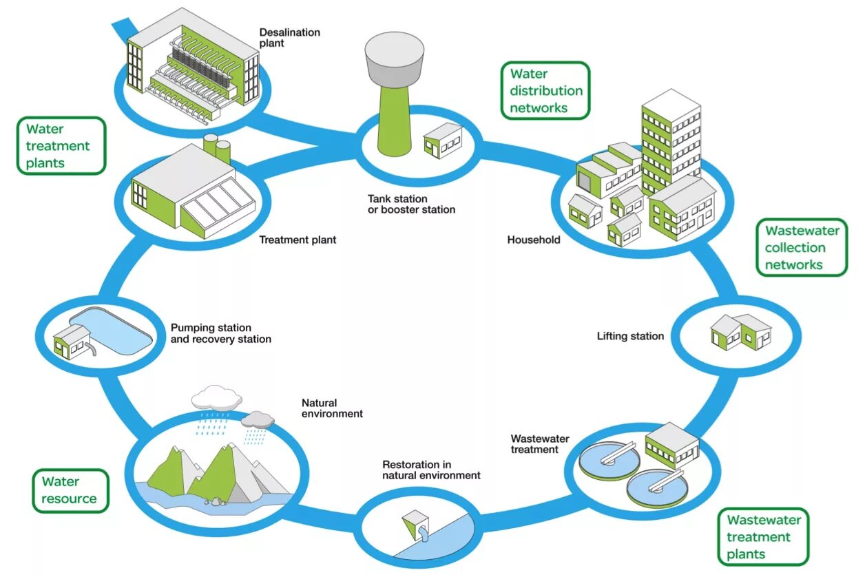 Plant station. Шнайдер электрик потенциал. Шнайдер электрик Козьмодемьянск. Water distribution Network. Wastewater distribution.