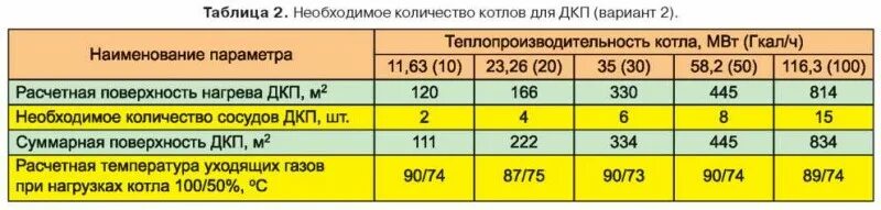 Гкал в мвт калькулятор. Теплопроизводительность котла. Площадь нагрева. Поверхность нагрева котла расчет. Поверхность нагрева котлоагрегата.