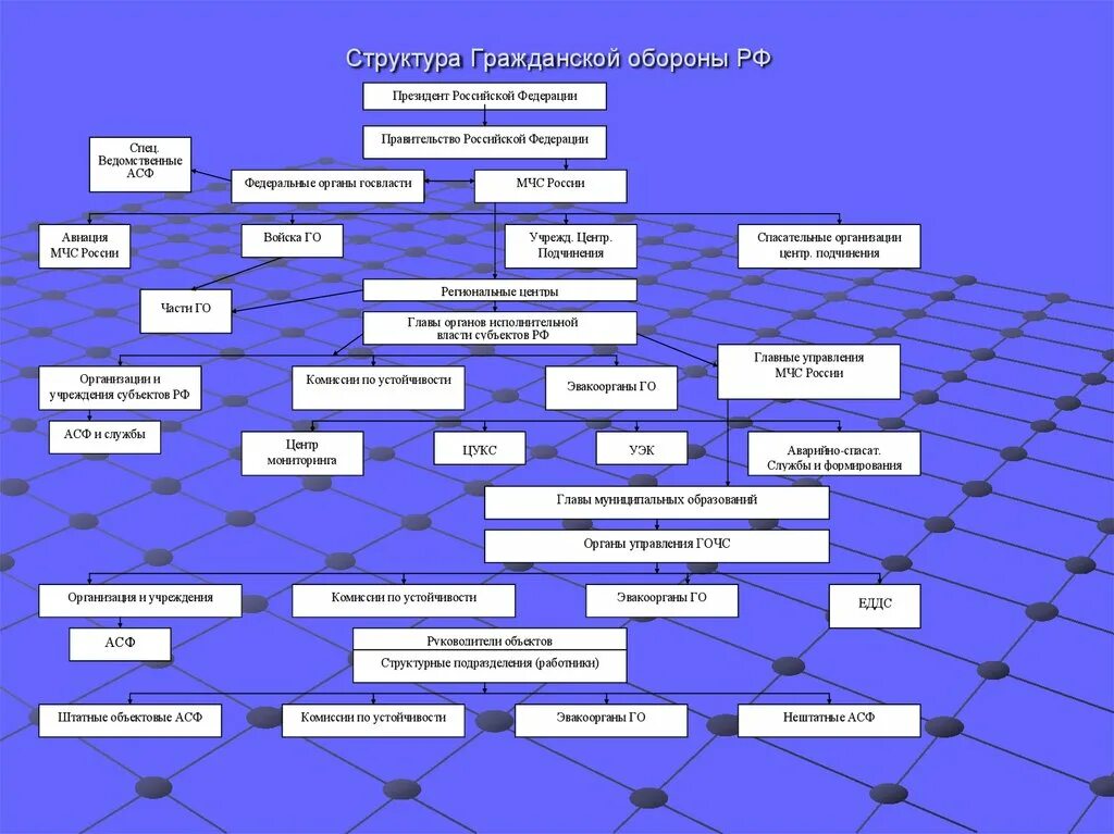 Что входит в понятие гражданская оборона. Структура гражданской обороны. Структура гражданской обороны РФ. Организационная структура гражданской обороны. Структура гражданской обороны страны.