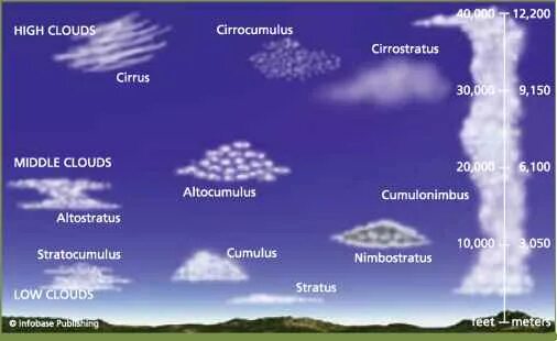 Классификация облаков. Типы облаков и их высота. Виды облаков по высоте. Классификация облачности и облаков.
