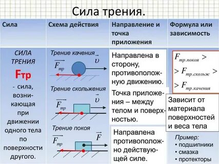 Сила трения принцип
