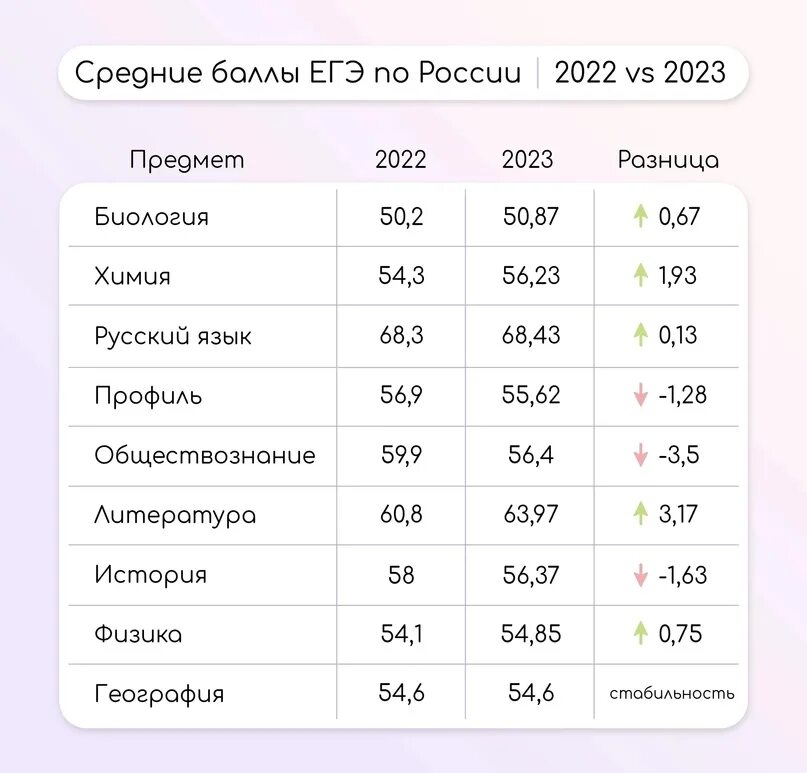 3 28 балл. Средний балл ЕГЭ 2023. Средний балл по биологии ЕГЭ 2023 по России. Баллы ЕГЭ. Баллы ЕГЭ по биологии 2023.