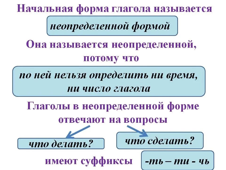 Как определить начальную форму глагола. Как определяется начальная форма глагола. Как образовать начальную форму глагола. Как определить начальную форму глагола 3 класс. Русский язык 5 класс неопределенная форма глагола