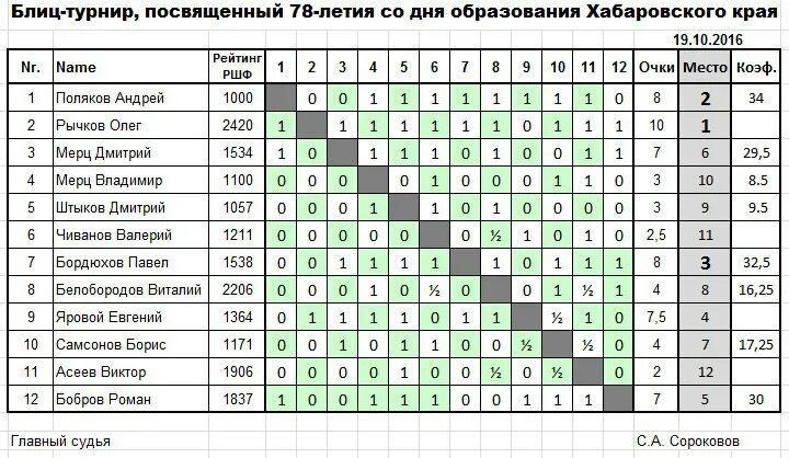 Как называется турнир каждые 4 года. Таблица лидеров по шахматам. блиц турнир. турнир по шахматам название. название блиц турнира.