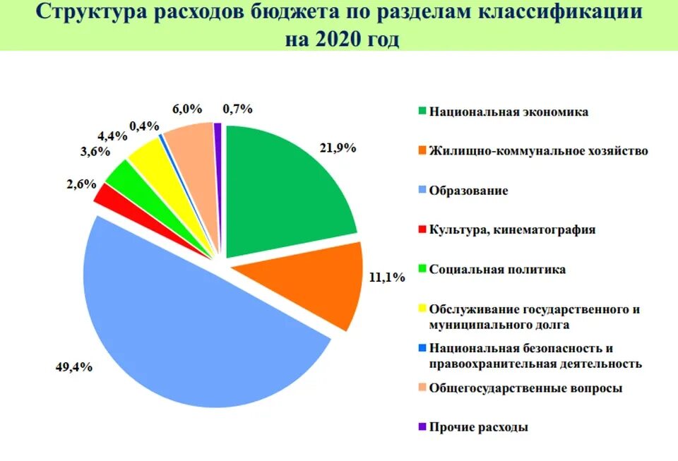 Расходы рф 2020