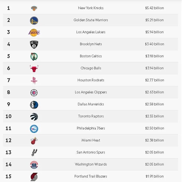 Большая игра команды список. Список баскетбольных команд. Команды НБА список. Клубы НБА список. Таблица самых дорогих клубов.