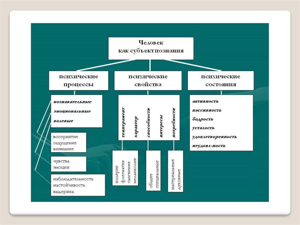 Психическое познание это. Человек как субъект познания. Охарактеризуйте человека как субъект познания. «Человек — субъект и объект познания». Признаки человека как субъекта познания.