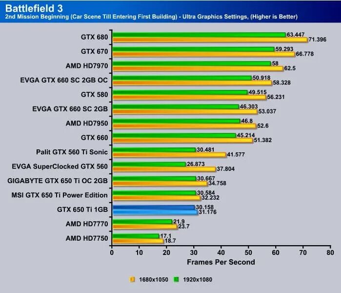 GTX 650 ti 2gb ватт. GTX 650 2gb vs 7750. GTX 650 vs GTX 650 ti. 9800 GTX vs GTX 650 ti. Gtx 650 сравнение