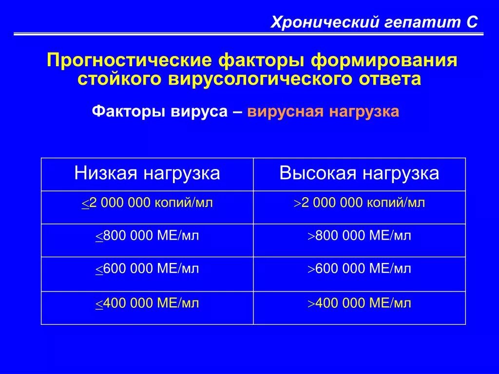 Гепатит количество вирусов. Вирусная нагрузка при гепатите с расшифровка таблица норма. Вирусная нагрузка гепатит в норма таблица. ВИЧ вирусная нагрузка норма таблица показатели. Вирусная нагрузка при ВИЧ показатели норма таблица расшифровка.