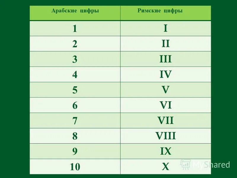 Какая именно цифра. Римские и арабские цифры от 1 до 20. Арабские и римские цифры от 1 до 10. Римские и арабские цифры таблица. Римская цифры от 1 до 10.