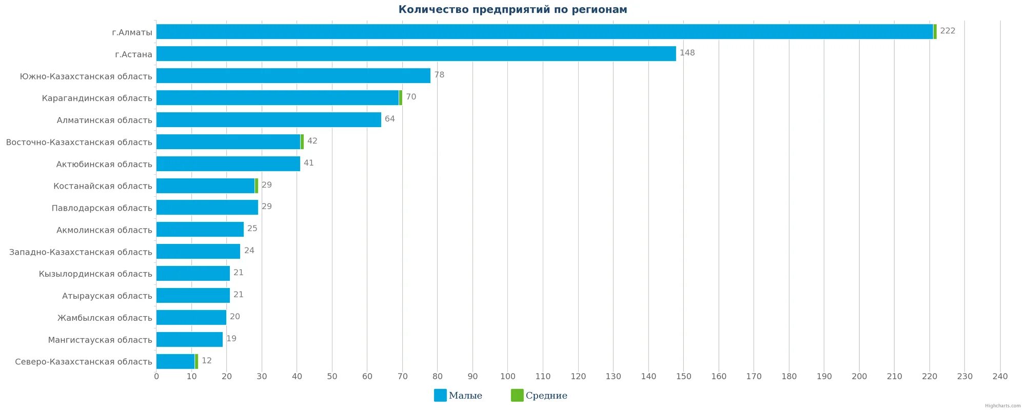 Количество предприятий по регионам. Количество предприятий в Казахстане. База данных предприятий Казахстана. Сравнение цен Казахстан. Смотря сколько фабрик