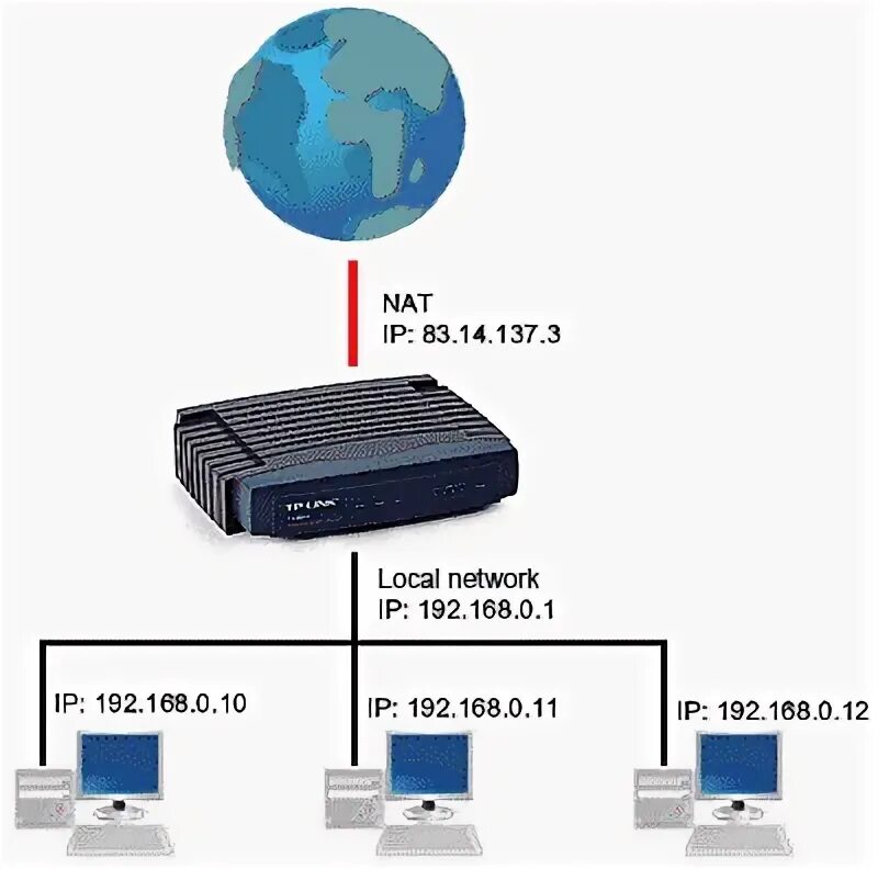 Router local. Router local