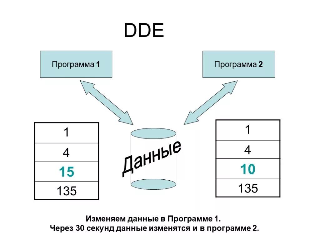 Dynamic data. Dynamic data Exchange. Динамический обмен данными (DDE). DDE протокол. Ole обмен данными.