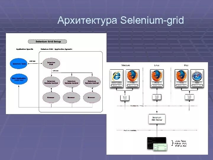 Автоматизация тестирования selenium. Автоматизированное тестирование 1с. средства автоматизации тестирования программного обеспечения. автоматизированное тестирование селениум. автоматизация тестирования с помощью selenium и python сертификат.