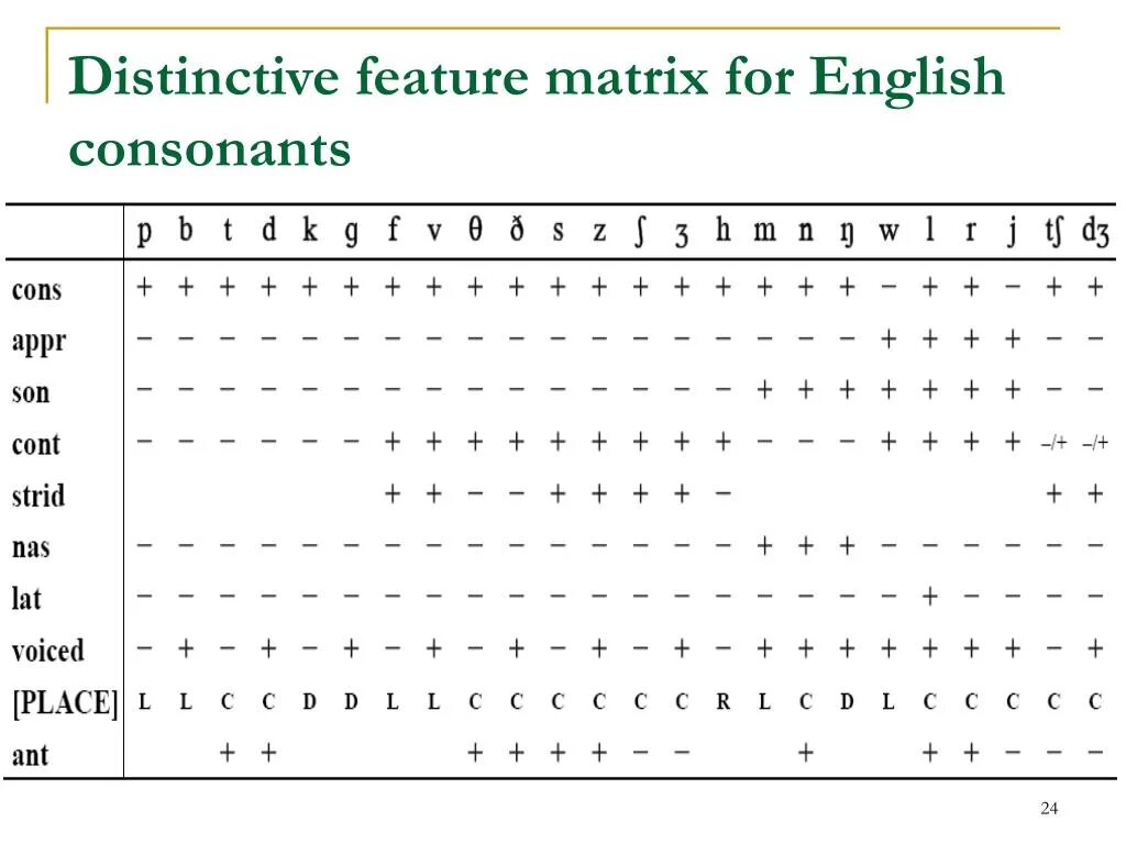 Distinctive and non-distinctive features of English consonants.. Distinctive features of English consonants. Distinctive features of phoneme.