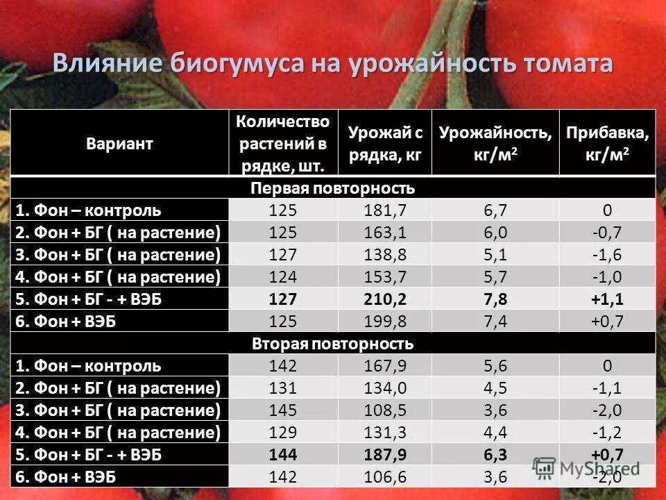 Урожайность кг м2