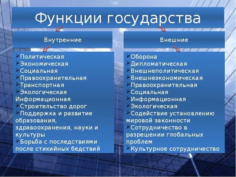 Внутренние и внешние функции государства. Внешние функции государства. Перечислите основные функции государства. Основные внутренние функции государства схема. Укажите основные внутренние функции государства