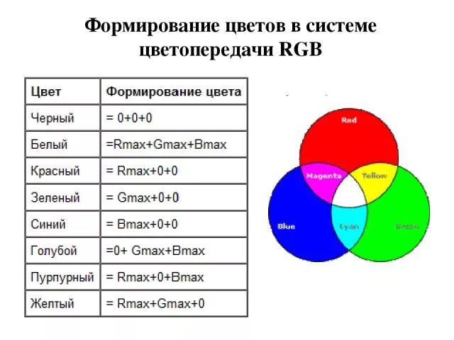 Основные цвета rgb. Формирование цвета в системе rgb. Формирование цветов cmyk. Процесс формирования цвета. Цвет развития.