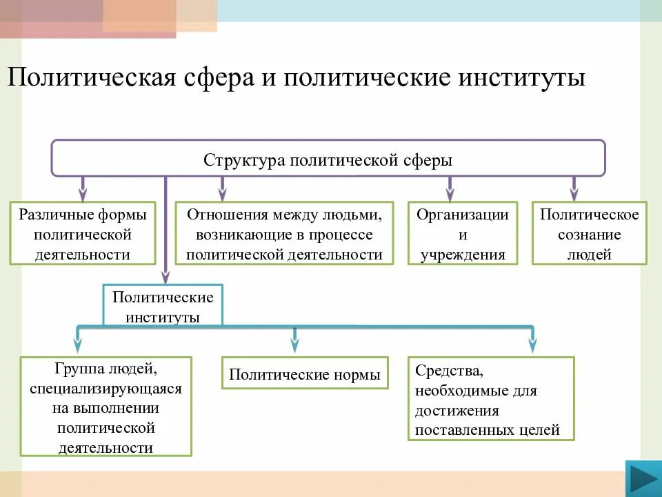 Полит институты гос власти. Политическая система политические институты. Политические институты государственной власти в РФ. Политические институты РФ И их полномочия.