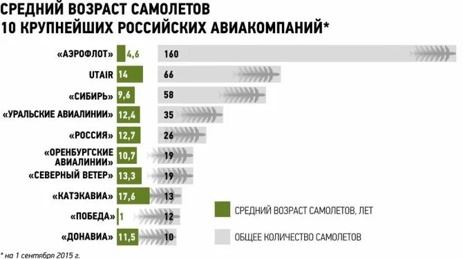 Сколько авиакатастроф в год. Средний Возраст самолетов. Средний Возраст российских самолетов. Средний Возраст самолетов российских авиакомпаний. Статистика падения самолетов.