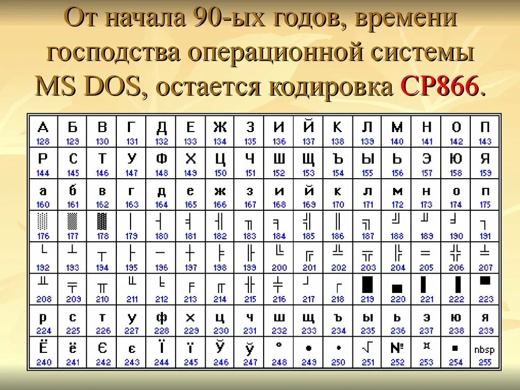 Encode system. Таблица кодировки MS-dos. Таблица кодирования MS dos. Кодировка кои8-р таблица. Кодировка 866 таблица.