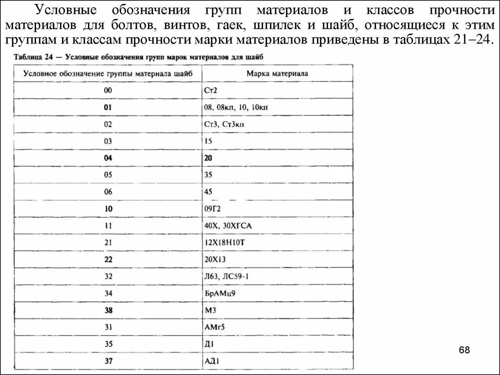 Группа материалов 9. Обозначение марки материала. Условное обозначение группы материала. Условное обозначение марки материала (группы). Группы материала гайки.