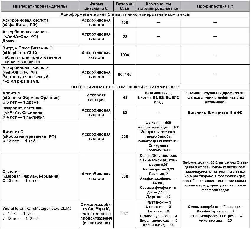 Натуральные и синтетические формы витаминов и минералов таблица. Водорастворимые витамины таблица функции. Водорастворимые витамины таблица фармакология. Классификация витаминов биохимия таблица. Тест витаминные препараты