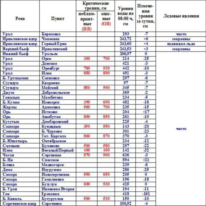 Какой уровень урала на сегодня. Уровень воды в реках Оренбургской области. Реки Оренбургской области таблица. Уровень рек Оренбургской области. Анализы воды в реке Урал.