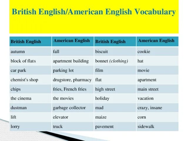 Слова британского и американского английского. Британский и американский английский различия. Кинотеатр на американском английском. Американский и британский английский слова. Flat американский вариант.