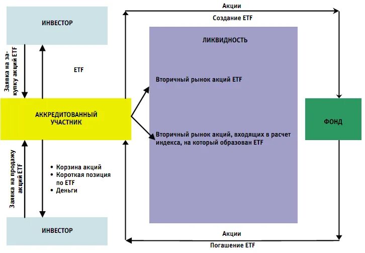 Виды биржевых фондов. Структура etf. Индекс ценных бумаг. Инвестиционные фонды etf. Биржевые инвестиционные фонды.