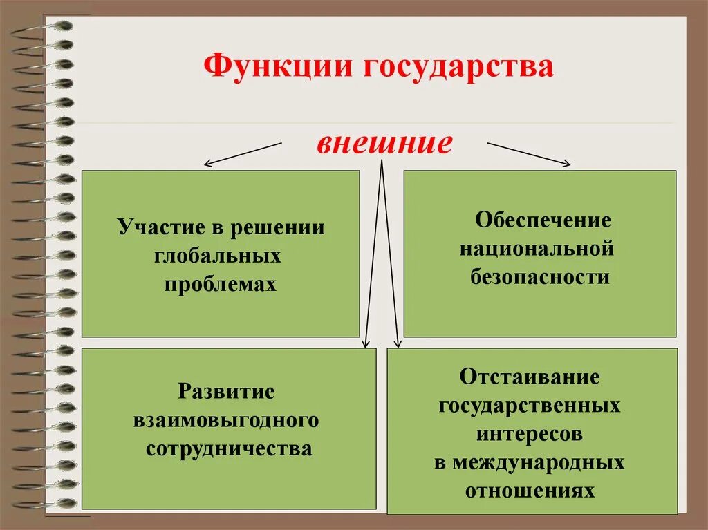 Современные функции рф. Внешние функции государства. Внутренние м внешние функции государства. Функции государства внешние и внутренние функции. Внутренние и внешние функции государства схема.